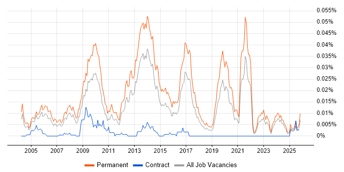 PHP Team Leader job vacancy trend in the UK excluding London