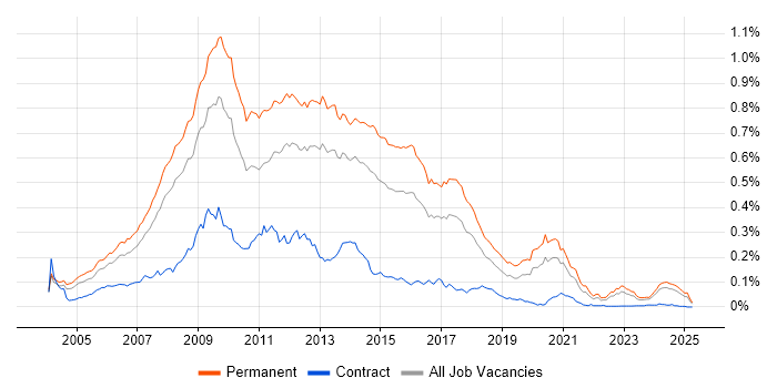 Job vacancy trend for PHP Web Developer in the UK excluding London