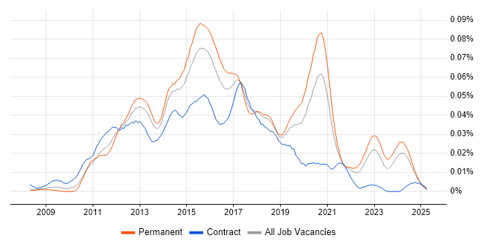 Job vacancy trend for PHP WordPress Developer in the UK excluding London