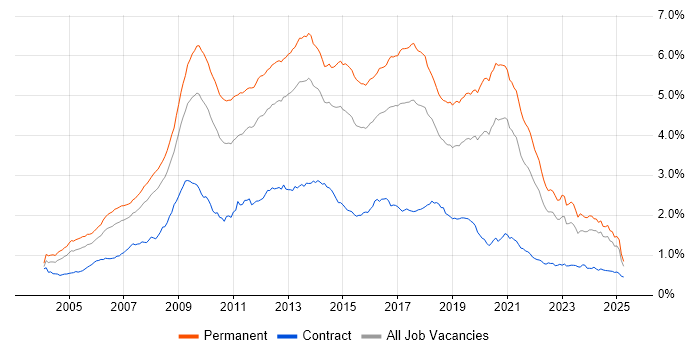 Job vacancy trend for PHP in the UK excluding London Job vacancy trend for PHP in the UK excluding London