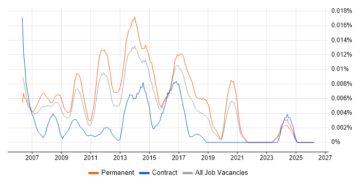 phpMyAdmin job vacancy trend in the UK excluding London