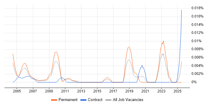 Job vacancy trend for Physical Design Engineer in the UK excluding London