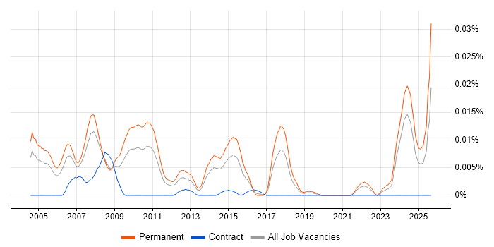 Physicist job vacancy trend in the UK excluding London