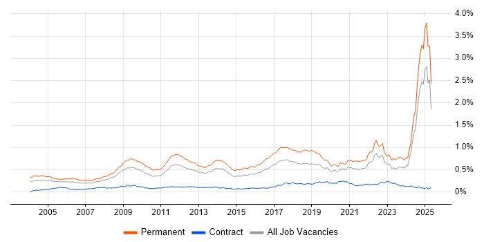 Job vacancy trend for Physics in the UK excluding London Job vacancy trend for Physics in the UK excluding London
