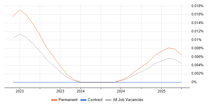 Job vacancy trend for Pinecone in the UK excluding London Job vacancy trend for Pinecone in the UK excluding London