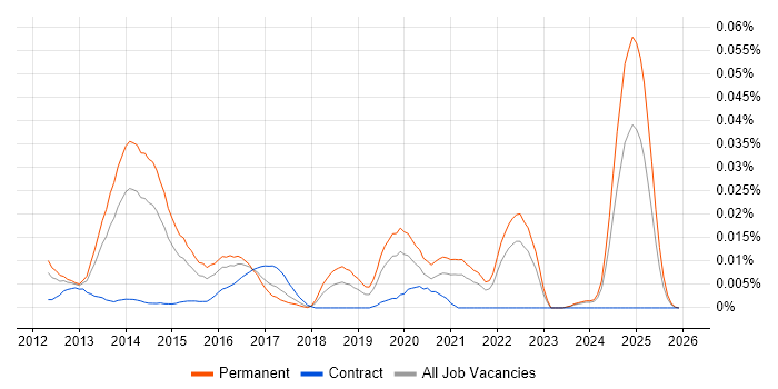 Pinterest job vacancy trend in the UK excluding London