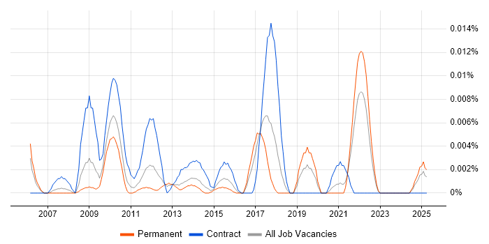 Job vacancy trend for Pipeline Pilot in the UK excluding London