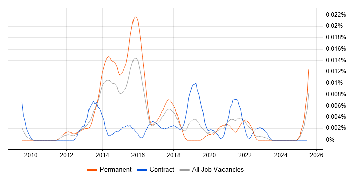 Job vacancy trend for Pivotal Tracker in the UK excluding London