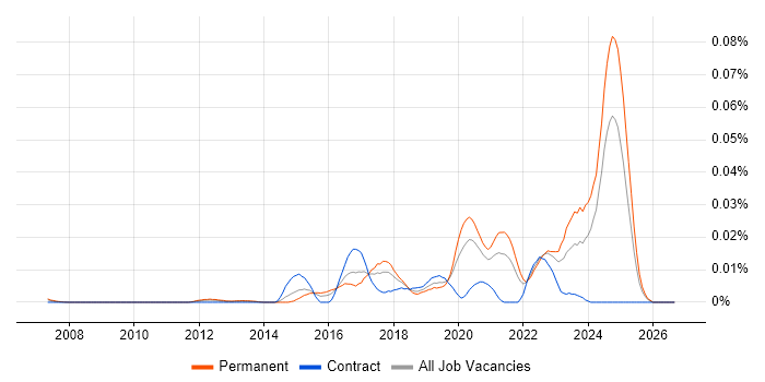 Pixi.js Job Trends, Salaries & Related Skills in the UK excluding ...