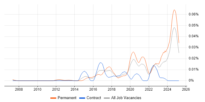 Job vacancy trend for Pixi.js in the UK excluding London Job vacancy trend for Pixi.js in the UK excluding London
