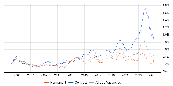 Job vacancy trend for PKI in the UK excluding London Job vacancy trend for PKI in the UK excluding London