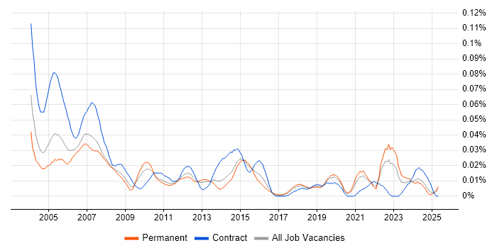 Job vacancy trend for PL/1 in the UK excluding London Job vacancy trend for PL/1 in the UK excluding London