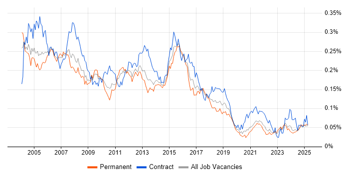 Job vacancy trend for PL/SQL Developer in the UK excluding London Job vacancy trend for PL/SQL Developer in the UK excluding London