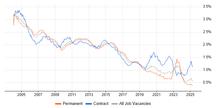 Job vacancy trend for PL/SQL in the UK excluding London