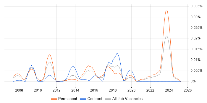 Job vacancy trend for PlanetPress Connect in the UK excluding London Job vacancy trend for PlanetPress Connect in the UK excluding London