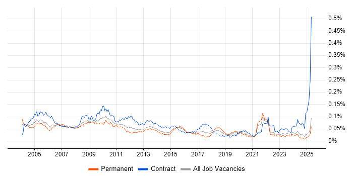 Job vacancy trend for Planning Manager in the UK excluding London Job vacancy trend for Planning Manager in the UK excluding London