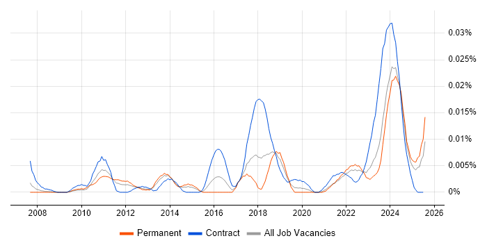 Job vacancy trend for Planon in the UK excluding London Job vacancy trend for Planon in the UK excluding London