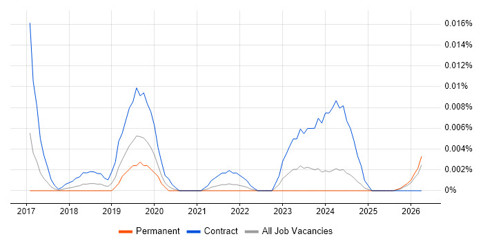 PlantUML job vacancy trend in the UK excluding London
