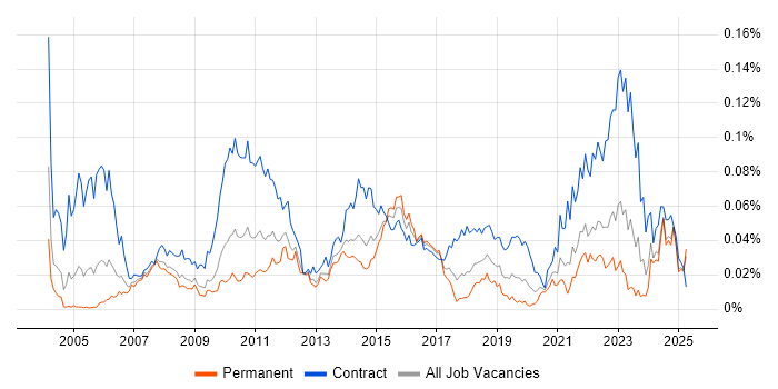 Job vacancy trend for Planview in the UK excluding London