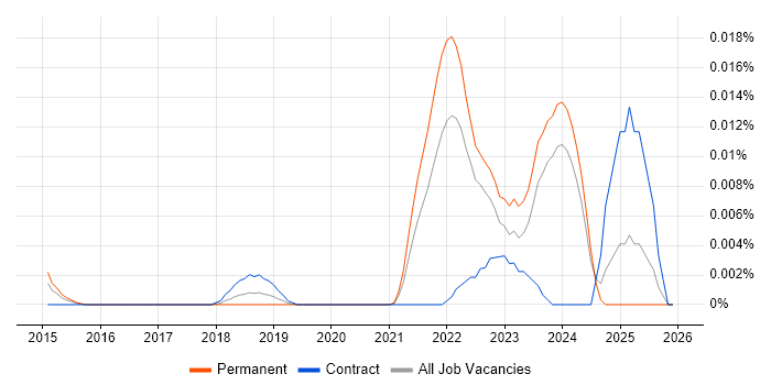 Plastic SCM job vacancy trend in the UK excluding London