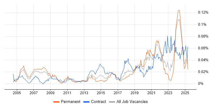 Job vacancy trend for Platform Architect in the UK excluding London Job vacancy trend for Platform Architect in the UK excluding London