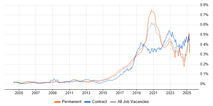 Job vacancy trend for Platform Engineer in the UK excluding London Job vacancy trend for Platform Engineer in the UK excluding London