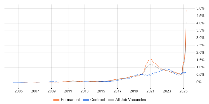 Job vacancy trend for Platform Engineering in the UK excluding London Job vacancy trend for Platform Engineering in the UK excluding London