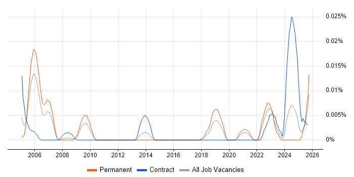 Platform Integration Engineer job vacancy trend in the UK excluding London