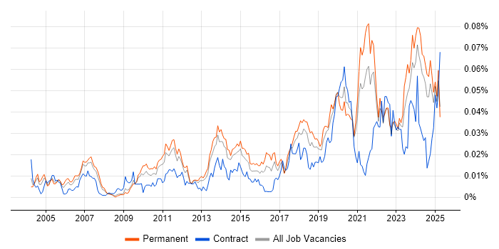 Job vacancy trend for Platform Manager in the UK excluding London Job vacancy trend for Platform Manager in the UK excluding London