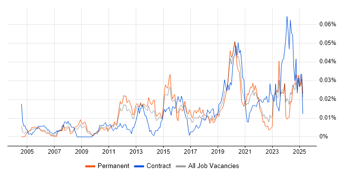 Job vacancy trend for Platform Specialist in the UK excluding London Job vacancy trend for Platform Specialist in the UK excluding London