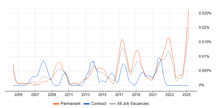 Job vacancy trend for Platform Support Engineer in the UK excluding London Job vacancy trend for Platform Support Engineer in the UK excluding London