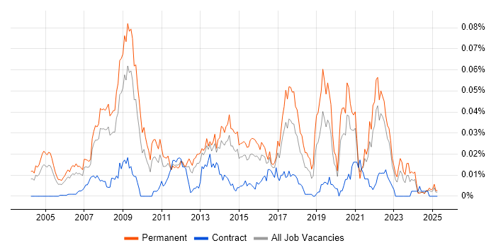 Job vacancy trend for PlayStation in the UK excluding London Job vacancy trend for PlayStation in the UK excluding London