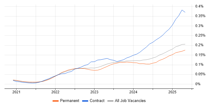Job vacancy trend for Playwright in the UK excluding London