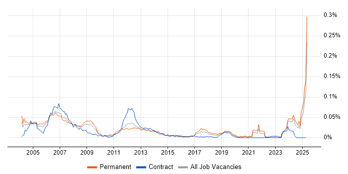 Job vacancy trend for PLC Engineer in the UK excluding London Job vacancy trend for PLC Engineer in the UK excluding London