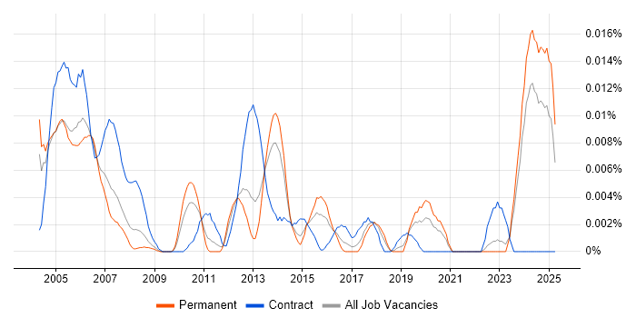 Job vacancy trend for PLC Programmer in the UK excluding London Job vacancy trend for PLC Programmer in the UK excluding London