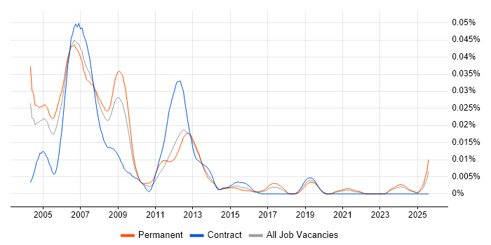 Job vacancy trend for PLC SCADA Engineer in the UK excluding London Job vacancy trend for PLC SCADA Engineer in the UK excluding London