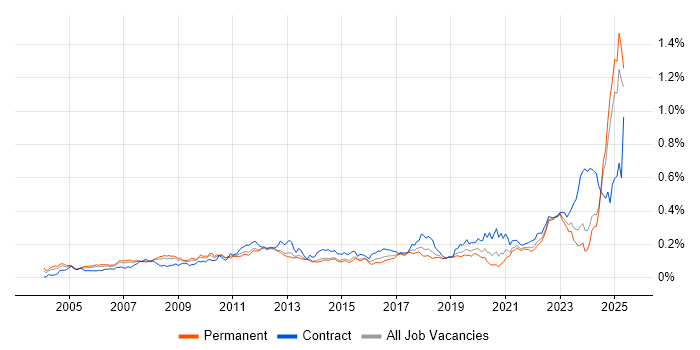 Job vacancy trend for PLM in the UK excluding London Job vacancy trend for PLM in the UK excluding London