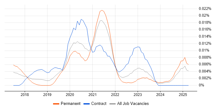 Job vacancy trend for Plotly in the UK excluding London