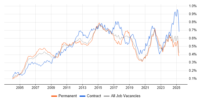Job vacancy trend for PMI Certification in the UK excluding London Job vacancy trend for PMI Certification in the UK excluding London