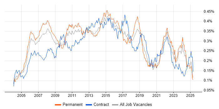 Job vacancy trend for PMI in the UK excluding London Job vacancy trend for PMI in the UK excluding London