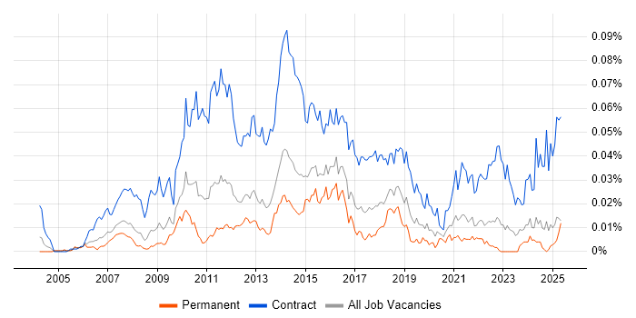 Job vacancy trend for PMO Administrator in the UK excluding London Job vacancy trend for PMO Administrator in the UK excluding London