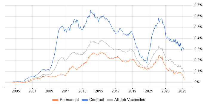 Job vacancy trend for PMO Analyst in the UK excluding London Job vacancy trend for PMO Analyst in the UK excluding London