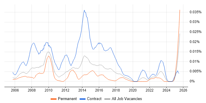 Job vacancy trend for PMO Assistant in the UK excluding London