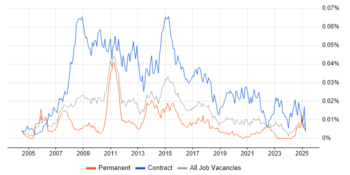Job vacancy trend for PMO Consultant in the UK excluding London Job vacancy trend for PMO Consultant in the UK excluding London