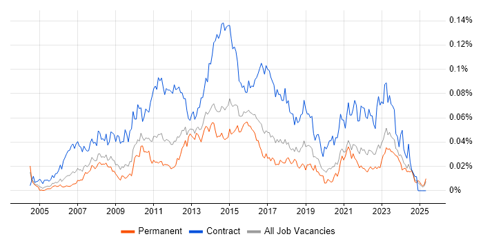 Job vacancy trend for PMO Coordinator in the UK excluding London Job vacancy trend for PMO Coordinator in the UK excluding London