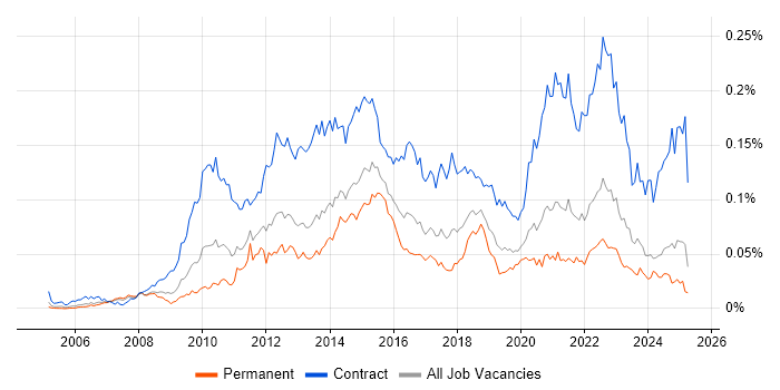 Job vacancy trend for PMO Lead in the UK excluding London Job vacancy trend for PMO Lead in the UK excluding London