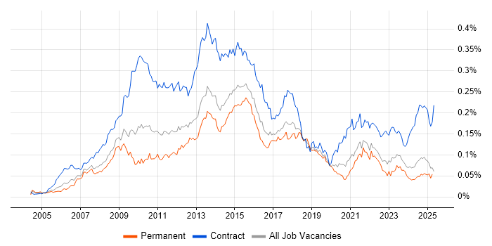 Job vacancy trend for PMO Manager in the UK excluding London Job vacancy trend for PMO Manager in the UK excluding London
