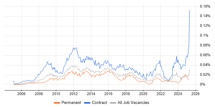 Job vacancy trend for PMO Officer in the UK excluding London