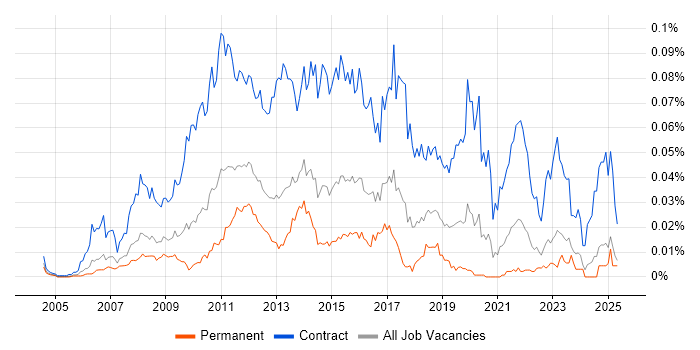 Job vacancy trend for PMO Planner in the UK excluding London Job vacancy trend for PMO Planner in the UK excluding London