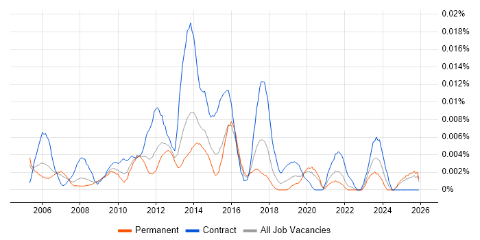 PMO Planning Manager job vacancy trend in the UK excluding London